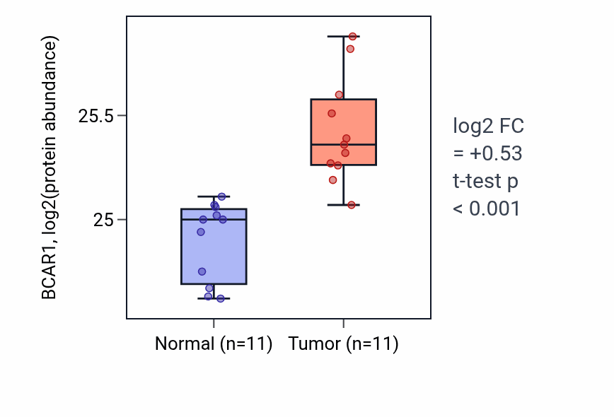 Tumor-vs-normal mass-spec protein box plot for BCAR1 in PDAC.