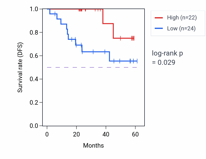 Kaplan&ndash;Meier survival curve for BCAR1 mass-spec protein-high vs -low samples in UCEC.
