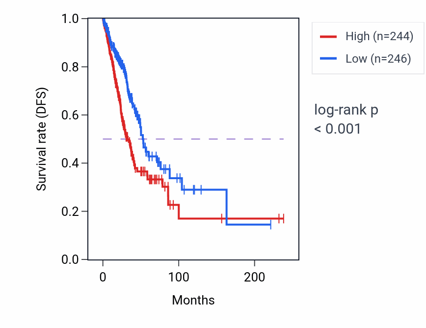 Kaplan&ndash;Meier survival curve for BCAR1 RNA-high vs -low samples in LUAD.