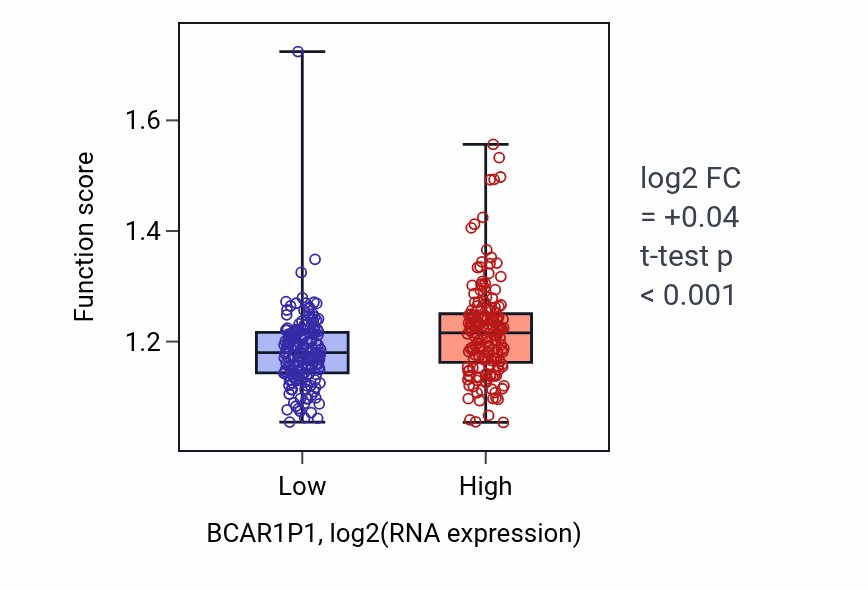 Box plot of Peptidyl-threonine modification in BCAR1P1-low vs BCAR1P1-high samples in STAD.