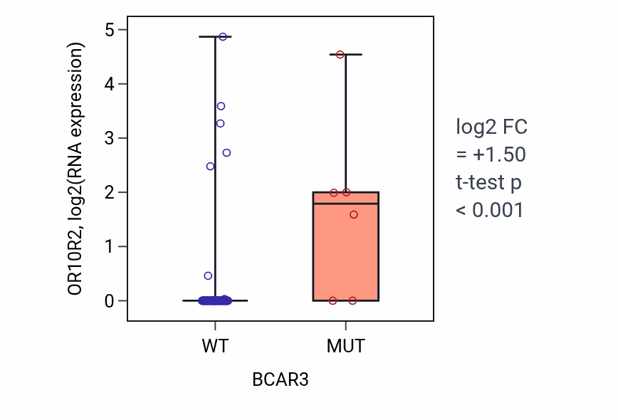 Box plot of OR10R2 in BCAR3-low vs BCAR3-high samples in BLOOD_Leukemia.