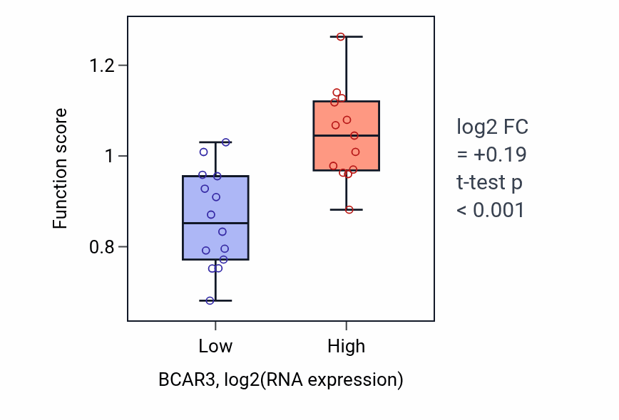 Box plot of Regulation of hemostasis in BCAR3-low vs BCAR3-high samples in LUNG_NSCLC_LUSC.