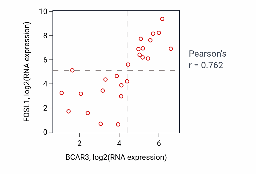 Per-sample scatter of BCAR3 vs FOSL1 in LIVER (Pearson r = 0.76).