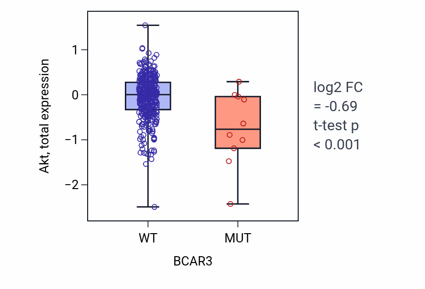 Box plot of Akt in BCAR3-low vs BCAR3-high samples in SKCM.
