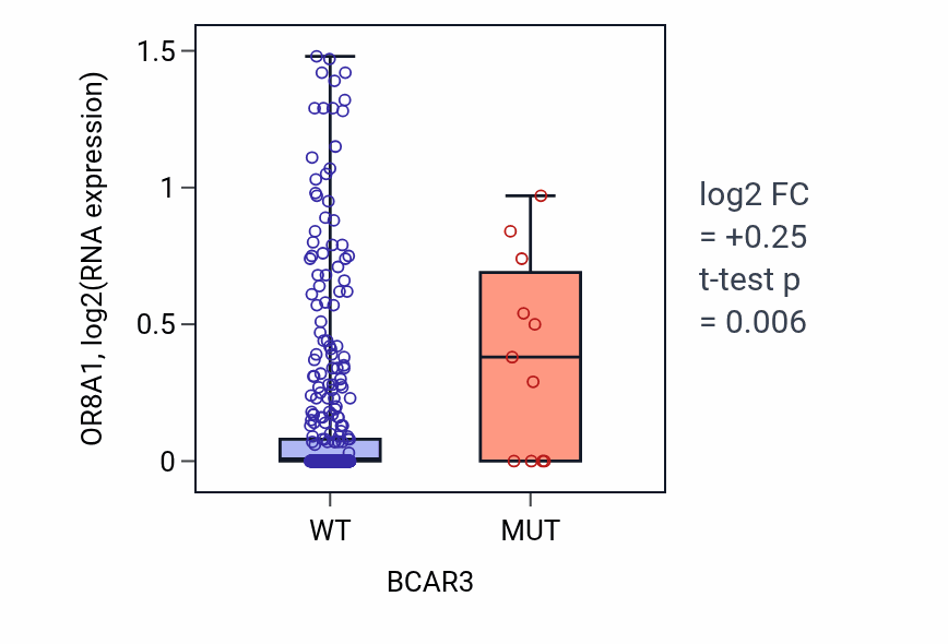 Box plot of OR8A1 in BCAR3-low vs BCAR3-high samples in BLCA.