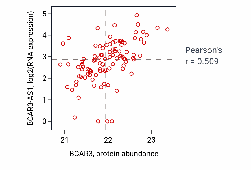 Per-sample scatter of BCAR3 vs BCAR3-AS1 in HNSC (Pearson r = 0.51).