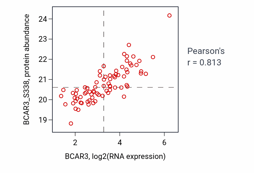 Per-sample scatter of BCAR3 vs BCAR3_S338 in BRCA (Pearson r = 0.81).