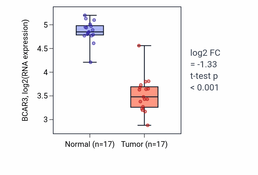 Tumor-vs-normal expression box plot for BCAR3 in COAD.