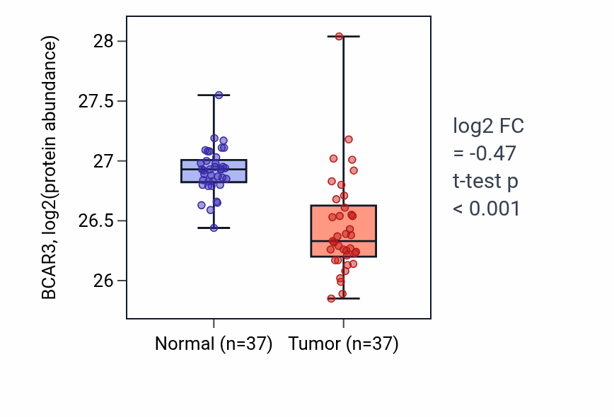 Tumor-vs-normal mass-spec protein box plot for BCAR3 in LUAD.