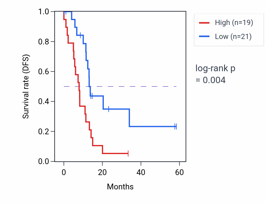 Kaplan&ndash;Meier survival curve for BCAR3 mass-spec protein-high vs -low samples in PDAC.
