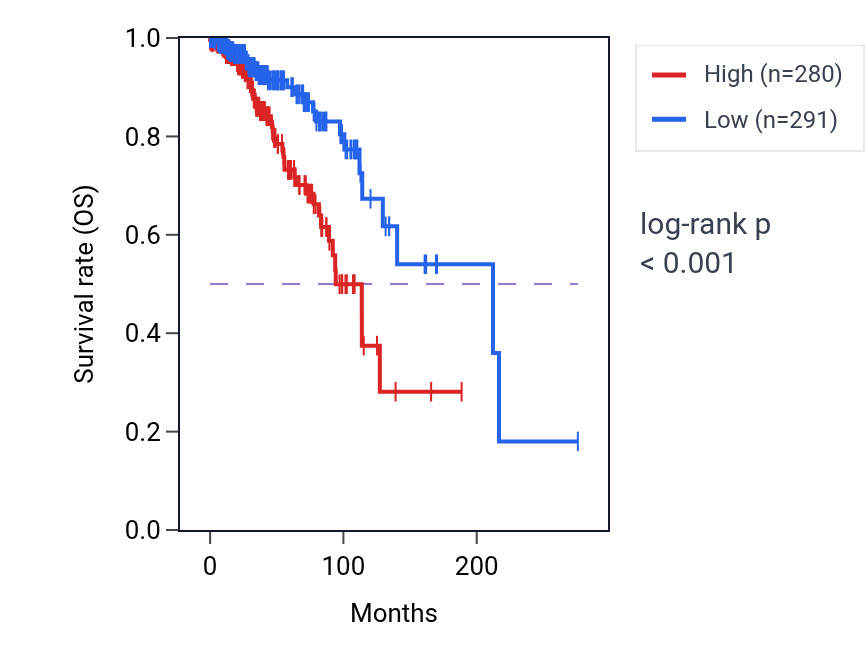 Kaplan&ndash;Meier survival curve for BCAR4 RNA expression in BRCA: high vs low expression groups.