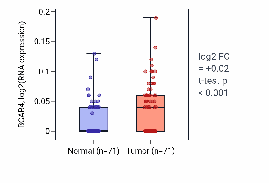 Tumor-vs-normal expression box plot for BCAR4 in KIRC.