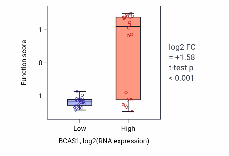 Box plot of Acetylcholine biosynthetic process in BCAS1-low vs BCAS1-high samples in STOMACH.