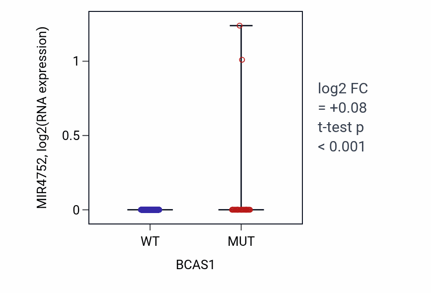 Box plot of MIR4752 in BCAS1-low vs BCAS1-high samples in UCEC.