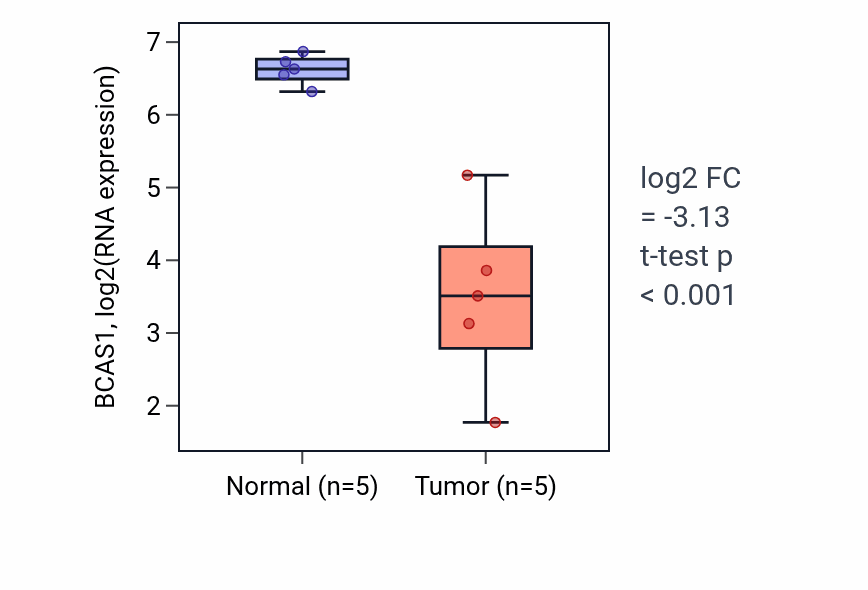 Tumor-vs-normal expression box plot for BCAS1 in COAD.