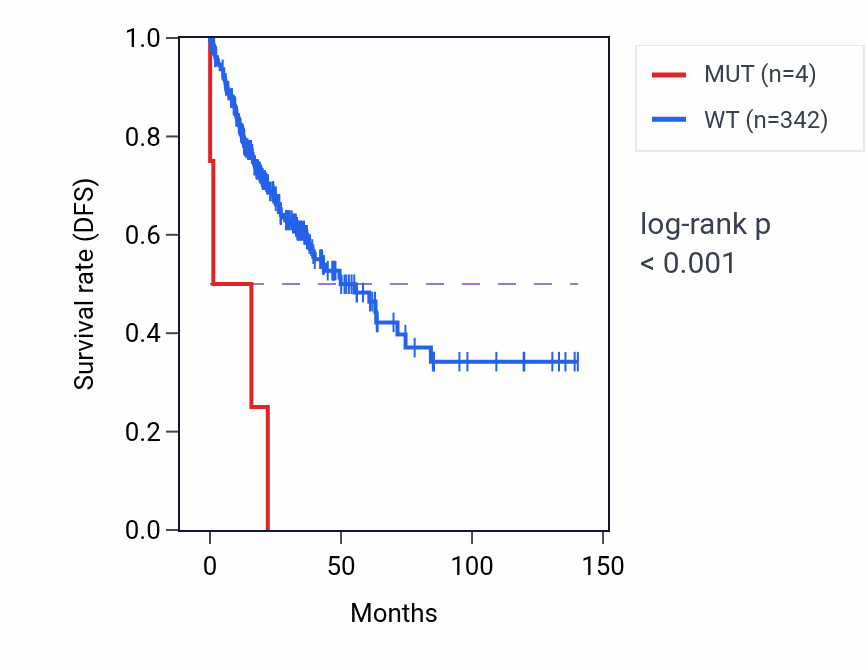 Kaplan&ndash;Meier survival curve for BCAS1 mutant vs wild-type samples in COAD.