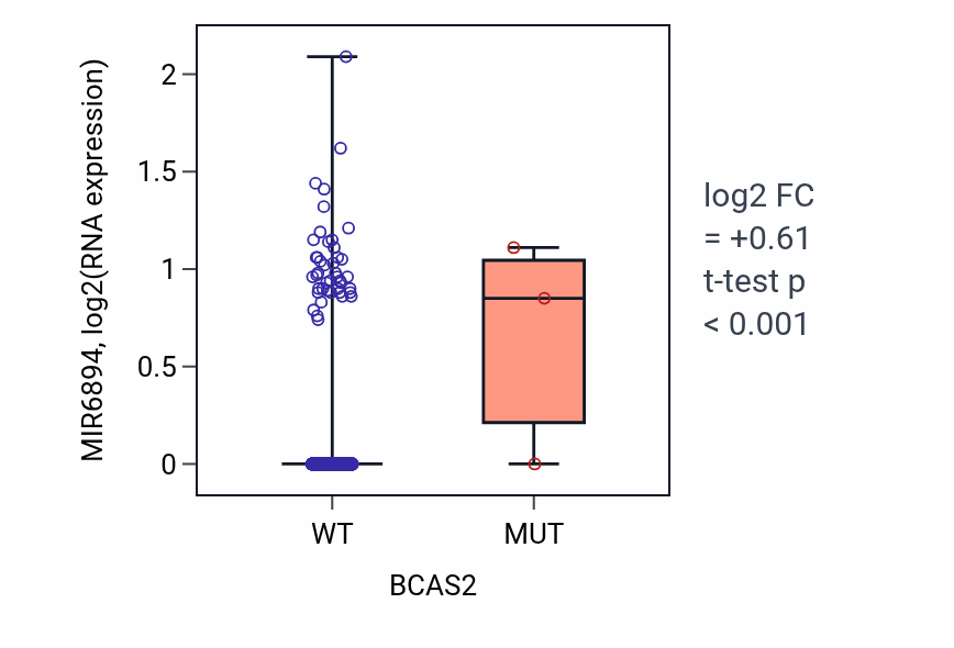 Box plot of MIR6894 in BCAS2-low vs BCAS2-high samples in BRCA.