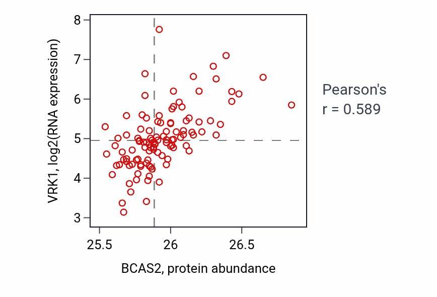 Per-sample scatter of BCAS2 vs VRK1 in LSCC (Pearson r = 0.59).