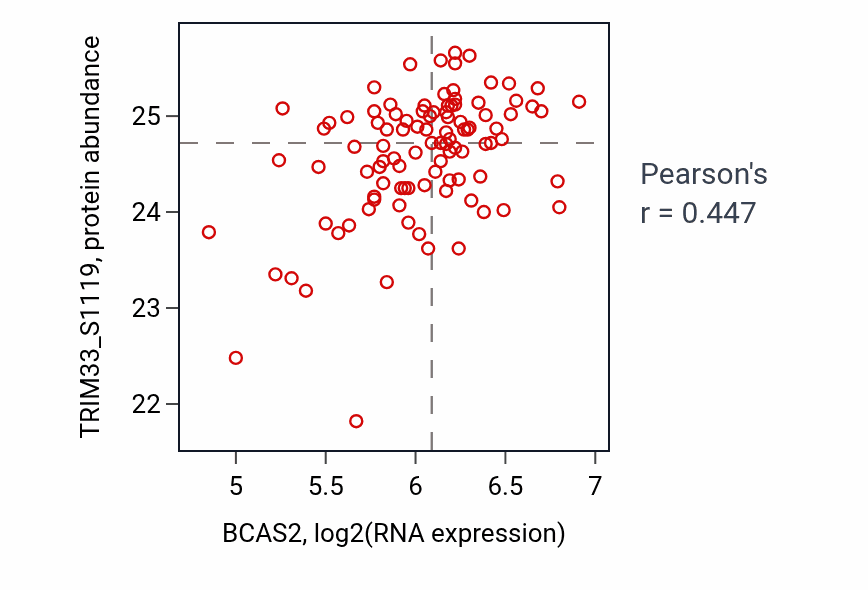 Per-sample scatter of BCAS2 vs TRIM33_S1119 in PDAC (Pearson r = 0.45).