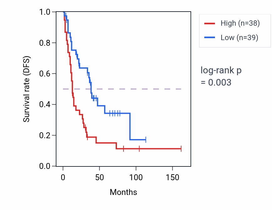 Kaplan&ndash;Meier survival curve for BCAS2 RNA expression in SCLC: high vs low expression groups.
