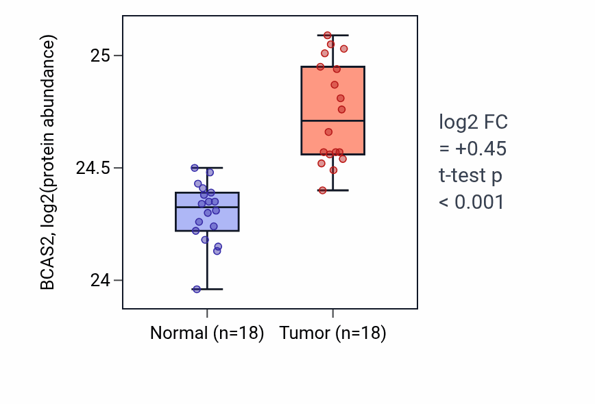 Tumor-vs-normal mass-spec protein box plot for BCAS2 in COAD.