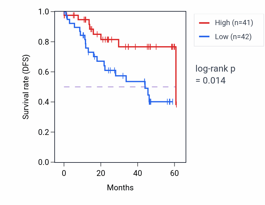 Kaplan&ndash;Meier survival curve for BCAS2 mass-spec protein-high vs -low samples in LSCC.