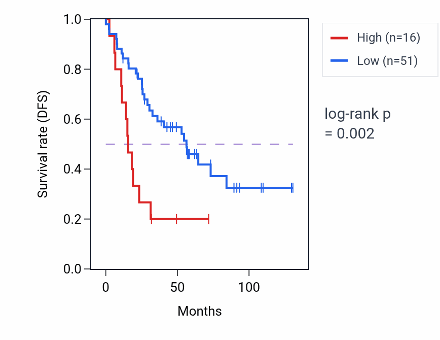 Kaplan&ndash;Meier survival curve for BCAS2P1 RNA expression in KIRC: high vs low expression groups.