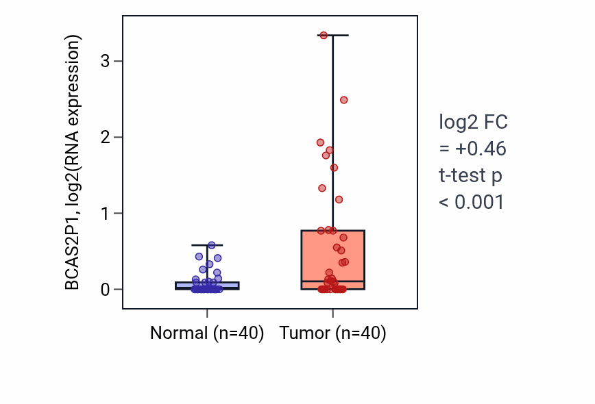 Tumor-vs-normal expression box plot for BCAS2P1 RNA in HNSC.