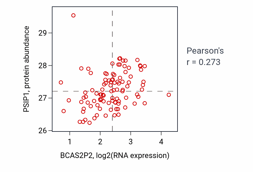 Per-sample scatter of BCAS2P2 vs PSIP1 in GBM (Pearson r = 0.27).