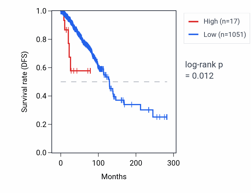 Kaplan&ndash;Meier survival curve for BCAS2P3 RNA expression in BRCA: high vs low expression groups.
