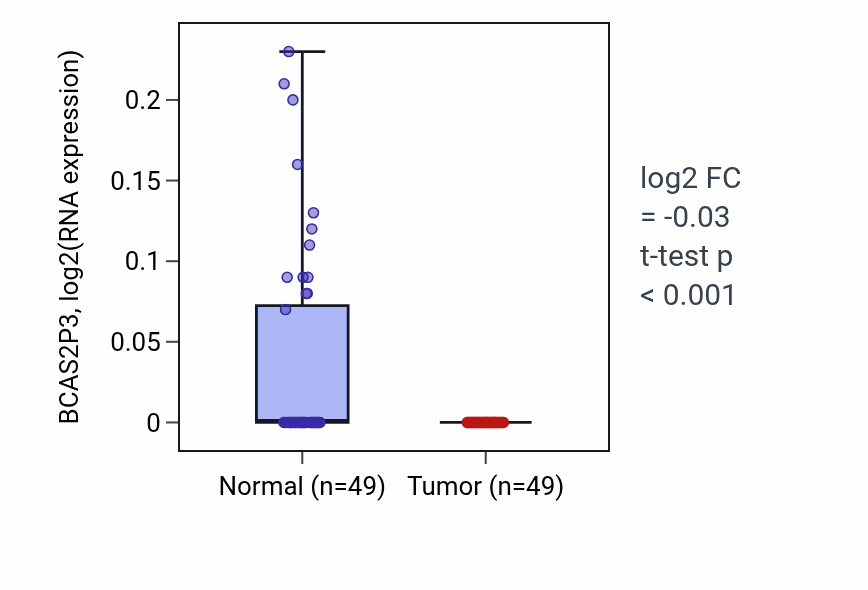 Tumor-vs-normal expression box plot for BCAS2P3 in LUSC.