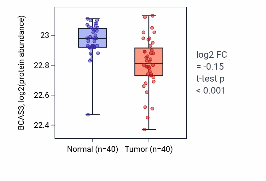 Tumor-vs-normal mass-spec protein box plot for BCAS3 in CCRCC.