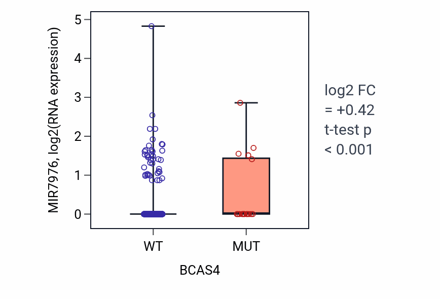 Box plot of MIR7976 in BCAS4-low vs BCAS4-high samples in UCEC.
