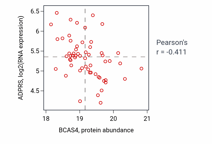Per-sample scatter of BCAS4 vs ADPRS in LSCC (Pearson r = -0.41).