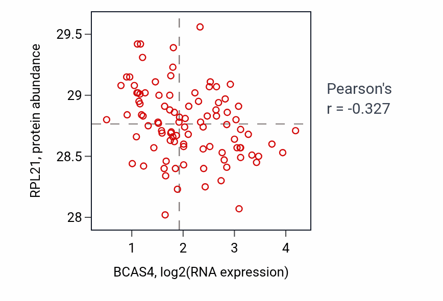 Per-sample scatter of BCAS4 vs RPL21 in COAD (Pearson r = -0.33).