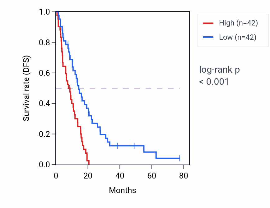 Kaplan&ndash;Meier survival curve for BCAS4 RNA expression in MESO: high vs low expression groups.