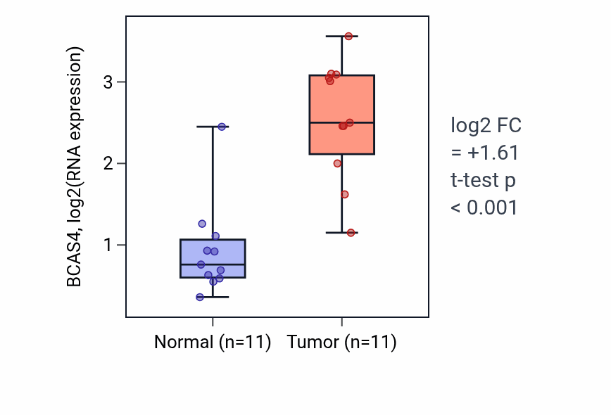 Tumor-vs-normal expression box plot for BCAS4 in HNSC.