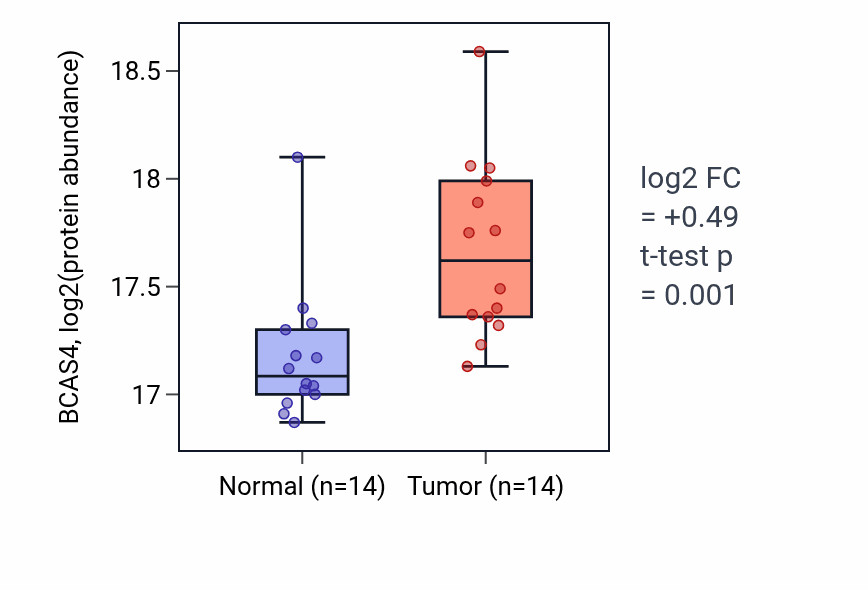 Tumor-vs-normal mass-spec protein box plot for BCAS4 in CCRCC.