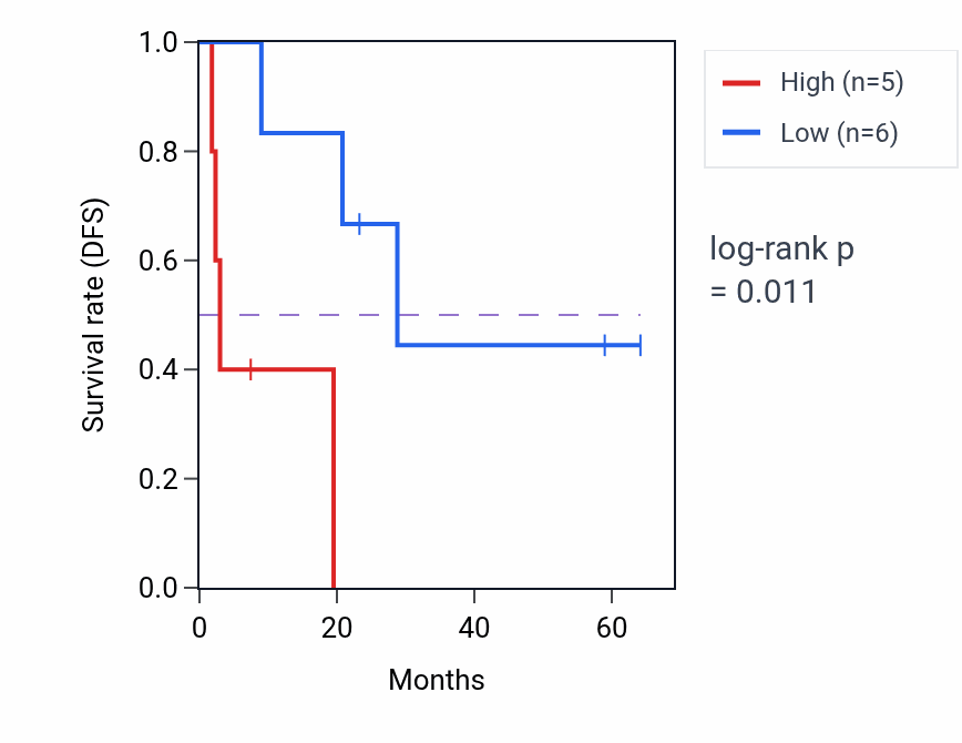 Kaplan&ndash;Meier survival curve for BCAS4 mass-spec protein-high vs -low samples in CCRCC.