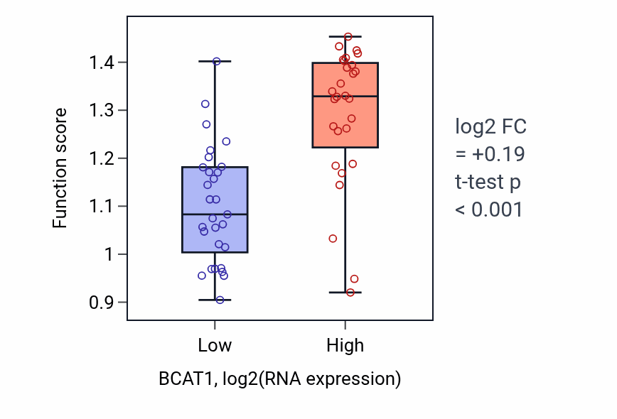 Box plot of Lactate metabolic process in BCAT1-low vs BCAT1-high samples in BREAST.