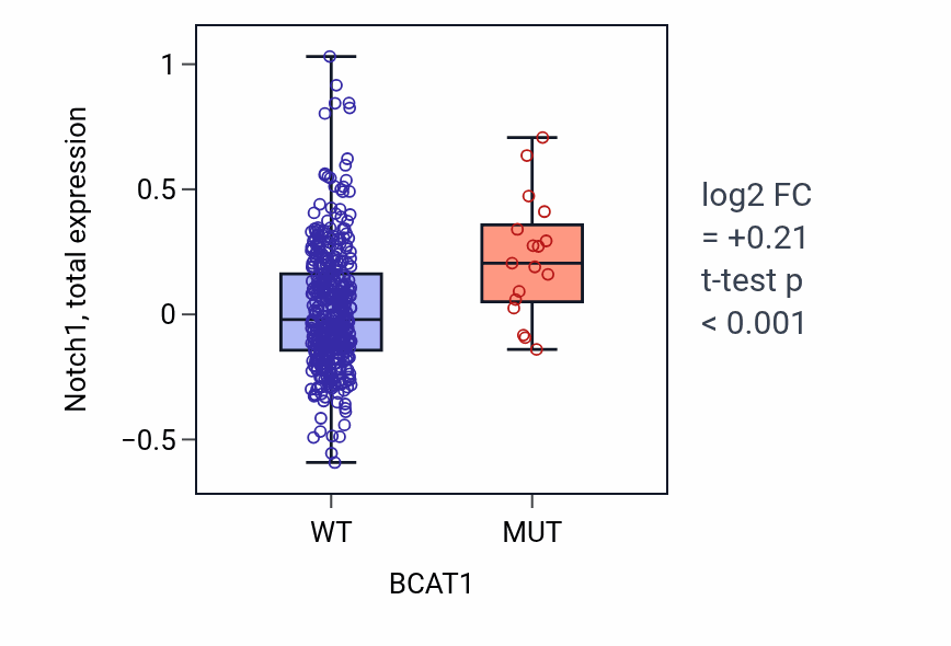 Box plot of Notch1 in BCAT1-low vs BCAT1-high samples in UCEC.