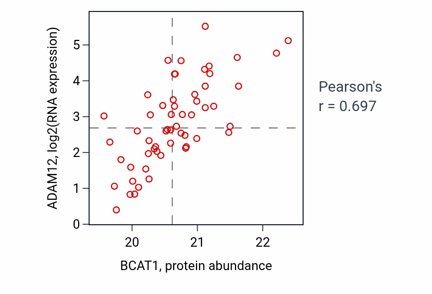 Per-sample scatter of BCAT1 vs ADAM12 in COAD (Pearson r = 0.70).