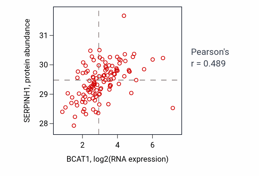 Per-sample scatter of BCAT1 vs SERPINH1 in BRCA (Pearson r = 0.49).