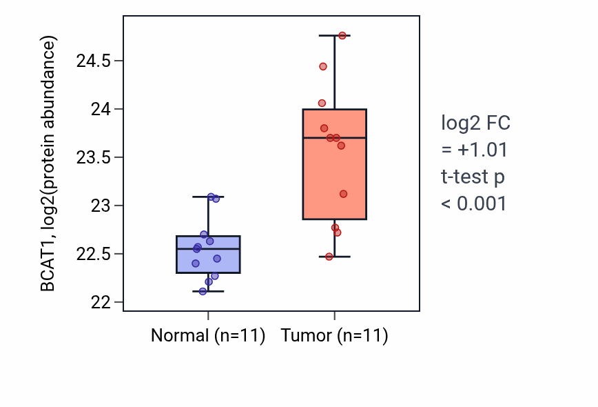 Tumor-vs-normal mass-spec protein box plot for BCAT1 in CCRCC.