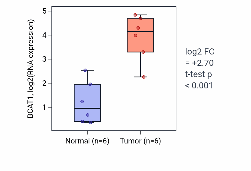 Tumor-vs-normal expression box plot for BCAT1 RNA in HNSC.