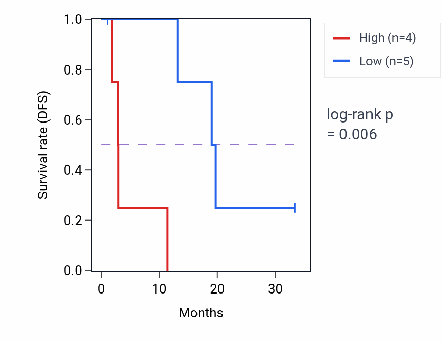 Kaplan&ndash;Meier survival curve for BCAT1 mass-spec protein-high vs -low samples in PDAC.