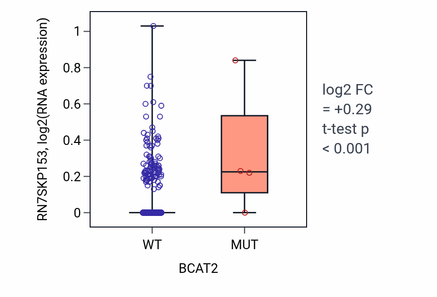 Box plot of RN7SKP153 in BCAT2-low vs BCAT2-high samples in BRCA.