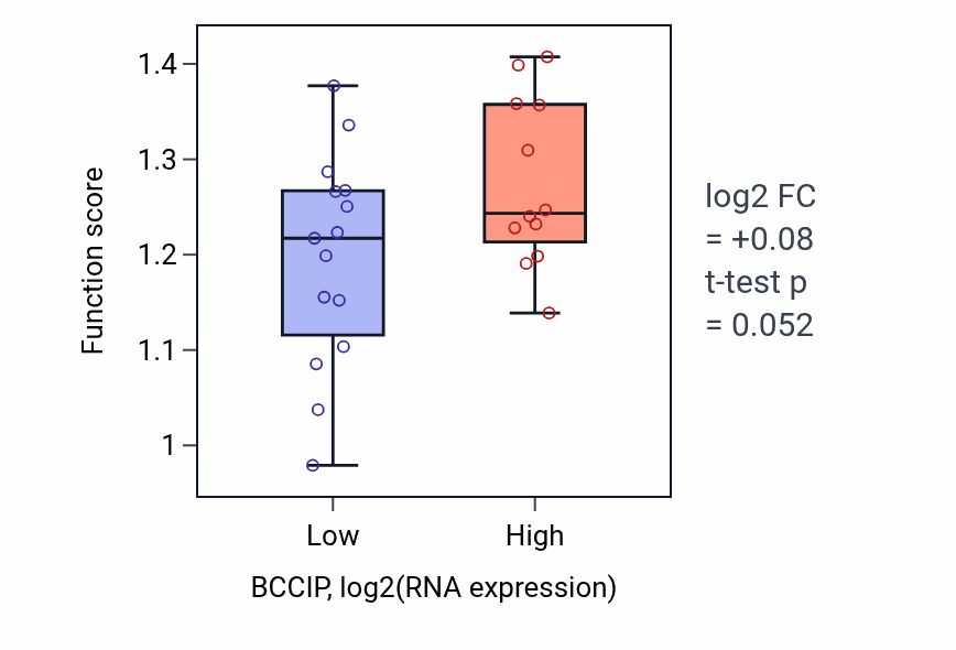 Box plot of DNA replication initiation in BCCIP-low vs BCCIP-high samples in LUNG_NSCLC_LUSC.