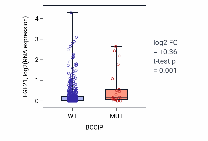 Box plot of FGF21 in BCCIP-low vs BCCIP-high samples in UCEC.