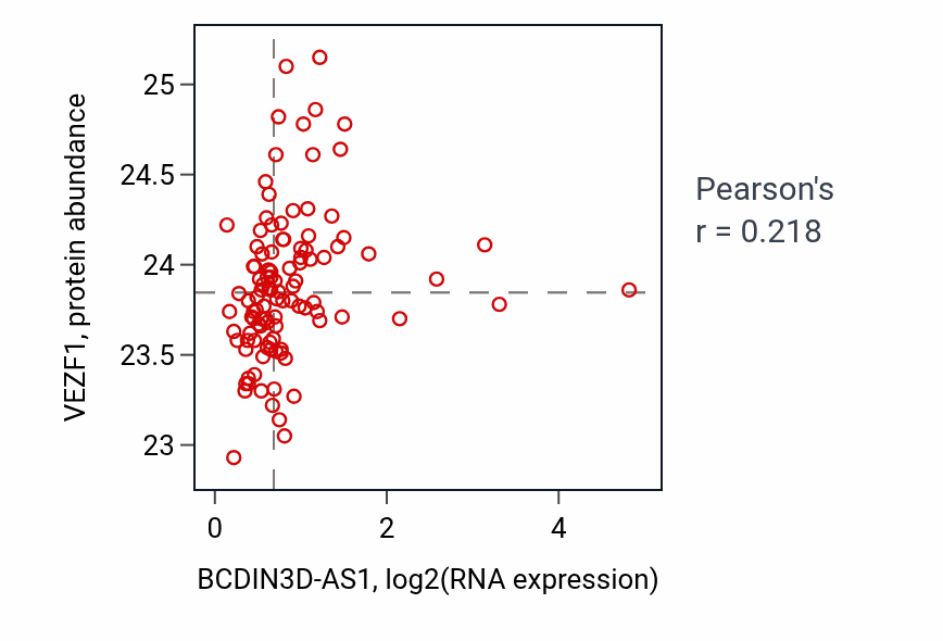 Per-sample scatter of BCDIN3D-AS1 vs VEZF1 in HNSC (Pearson r = 0.22).